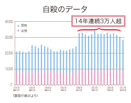 自殺のデータ